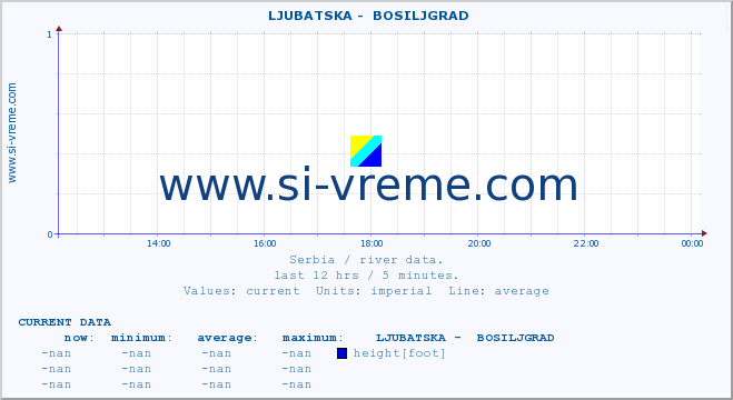  ::  LJUBATSKA -  BOSILJGRAD :: height |  |  :: last day / 5 minutes.