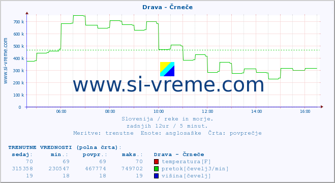 POVPREČJE :: Drava - Črneče :: temperatura | pretok | višina :: zadnji dan / 5 minut.