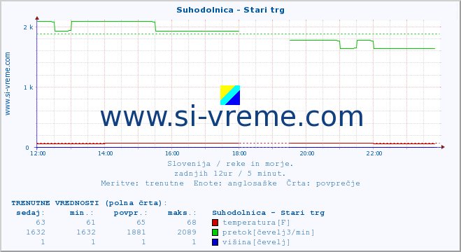 POVPREČJE :: Suhodolnica - Stari trg :: temperatura | pretok | višina :: zadnji dan / 5 minut.