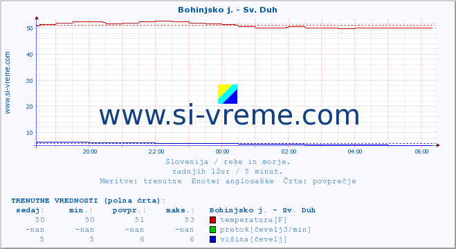 POVPREČJE :: Bohinjsko j. - Sv. Duh :: temperatura | pretok | višina :: zadnji dan / 5 minut.