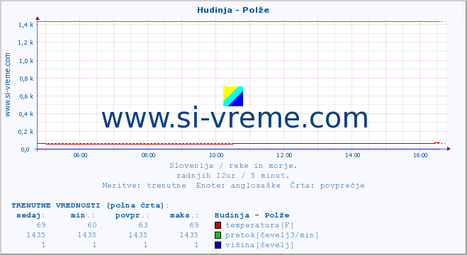 POVPREČJE :: Hudinja - Polže :: temperatura | pretok | višina :: zadnji dan / 5 minut.