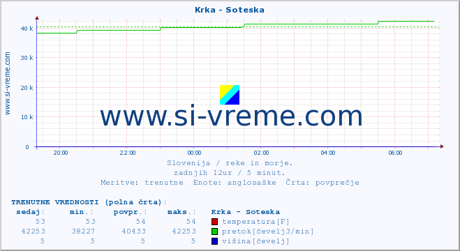 POVPREČJE :: Krka - Soteska :: temperatura | pretok | višina :: zadnji dan / 5 minut.