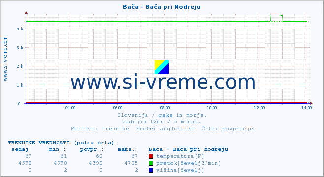 POVPREČJE :: Bača - Bača pri Modreju :: temperatura | pretok | višina :: zadnji dan / 5 minut.