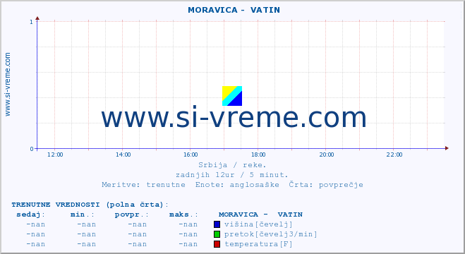 POVPREČJE ::  MORAVICA -  VATIN :: višina | pretok | temperatura :: zadnji dan / 5 minut.