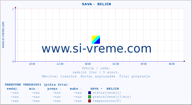 POVPREČJE ::  SAVA -  BELJIN :: višina | pretok | temperatura :: zadnji dan / 5 minut.