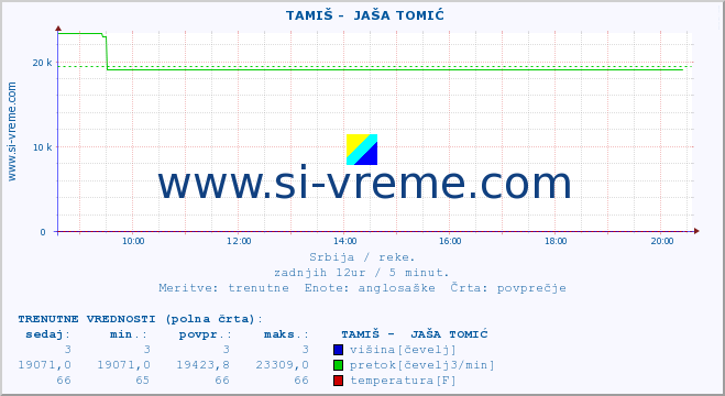 POVPREČJE ::  TAMIŠ -  JAŠA TOMIĆ :: višina | pretok | temperatura :: zadnji dan / 5 minut.