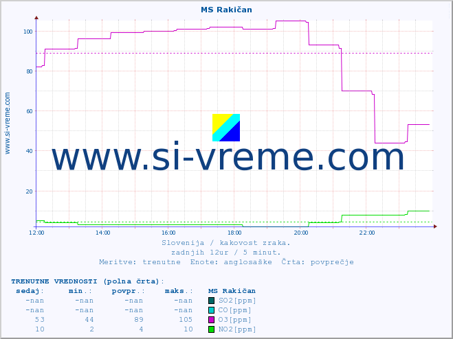 POVPREČJE :: MS Rakičan :: SO2 | CO | O3 | NO2 :: zadnji dan / 5 minut.