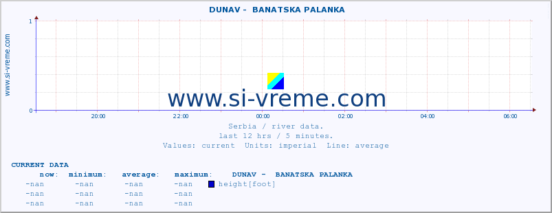  ::  DUNAV -  BANATSKA PALANKA :: height |  |  :: last day / 5 minutes.