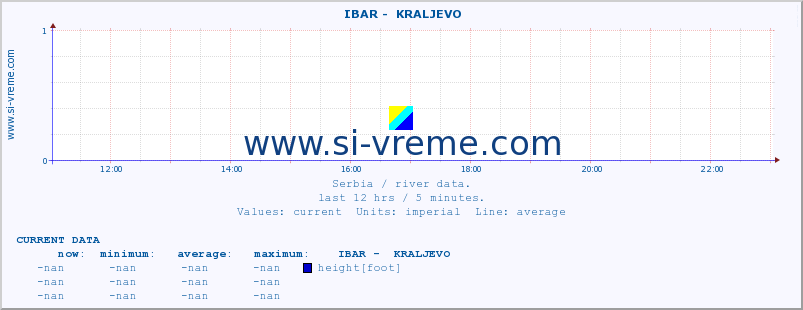  ::  IBAR -  KRALJEVO :: height |  |  :: last day / 5 minutes.