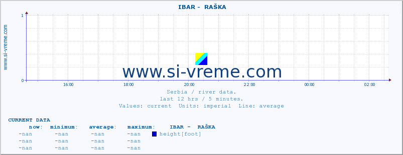  ::  IBAR -  RAŠKA :: height |  |  :: last day / 5 minutes.