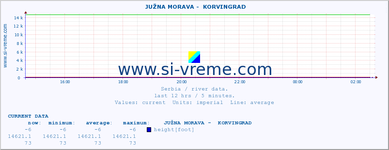  ::  JUŽNA MORAVA -  KORVINGRAD :: height |  |  :: last day / 5 minutes.