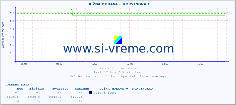  ::  JUŽNA MORAVA -  KORVINGRAD :: height |  |  :: last day / 5 minutes.