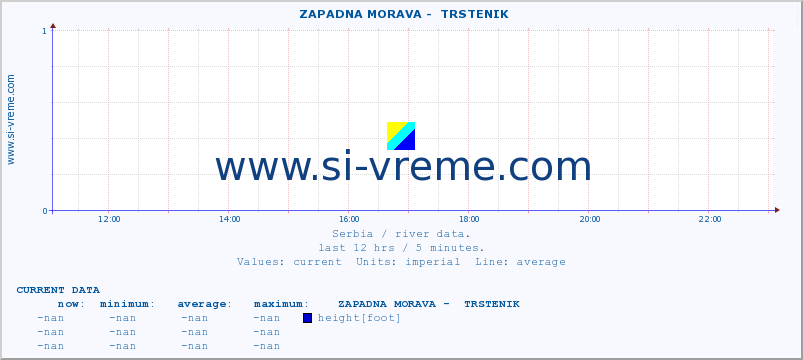  ::  ZAPADNA MORAVA -  TRSTENIK :: height |  |  :: last day / 5 minutes.