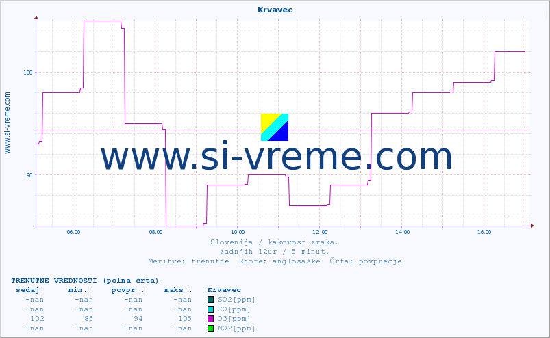 POVPREČJE :: Krvavec :: SO2 | CO | O3 | NO2 :: zadnji dan / 5 minut.