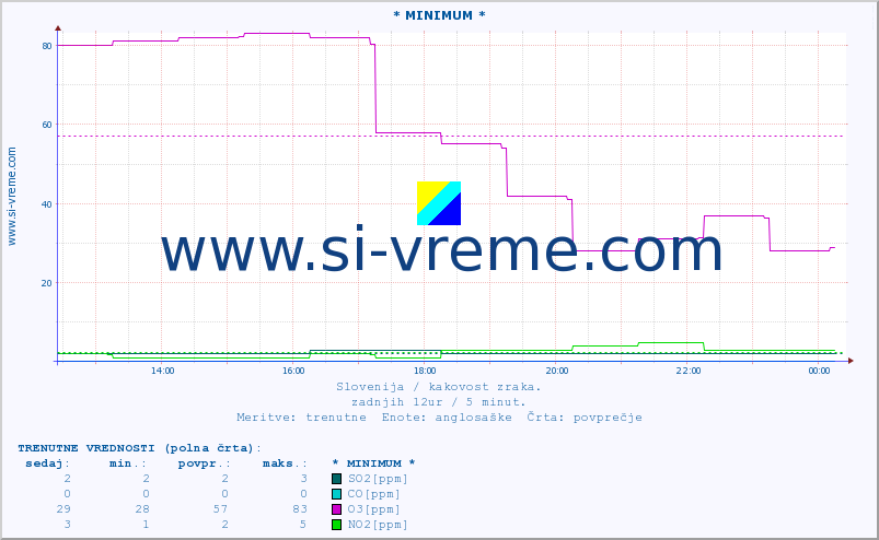 POVPREČJE :: * MINIMUM * :: SO2 | CO | O3 | NO2 :: zadnji dan / 5 minut.