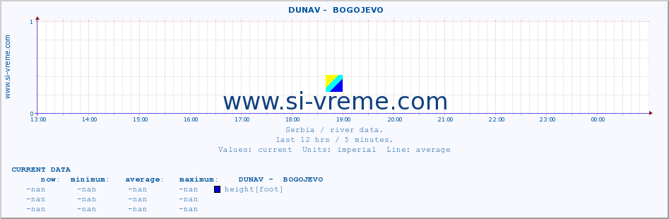  ::  DUNAV -  BOGOJEVO :: height |  |  :: last day / 5 minutes.