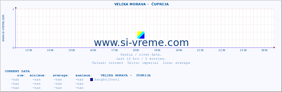  ::  VELIKA MORAVA -  ĆUPRIJA :: height |  |  :: last day / 5 minutes.