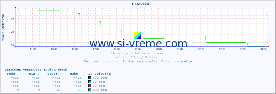 POVPREČJE :: LJ Celovška :: SO2 | CO | O3 | NO2 :: zadnji dan / 5 minut.