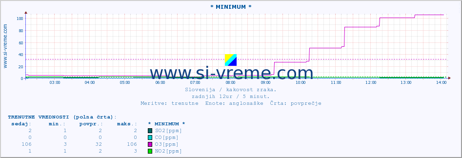 POVPREČJE :: * MINIMUM * :: SO2 | CO | O3 | NO2 :: zadnji dan / 5 minut.