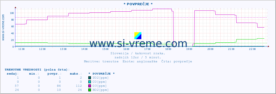 POVPREČJE :: * POVPREČJE * :: SO2 | CO | O3 | NO2 :: zadnji dan / 5 minut.