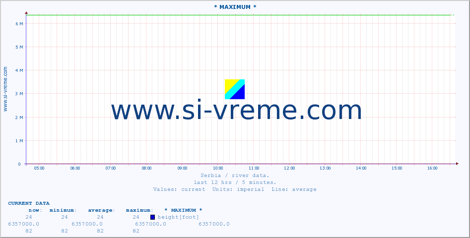  :: * MAXIMUM * :: height |  |  :: last day / 5 minutes.