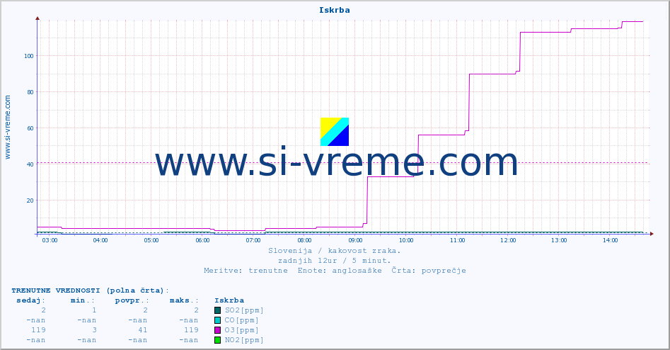 POVPREČJE :: Iskrba :: SO2 | CO | O3 | NO2 :: zadnji dan / 5 minut.