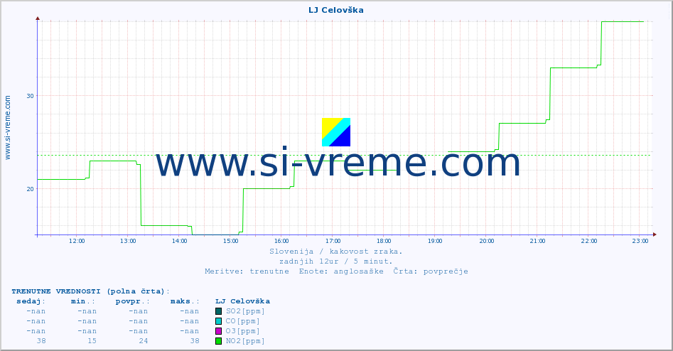 POVPREČJE :: LJ Celovška :: SO2 | CO | O3 | NO2 :: zadnji dan / 5 minut.