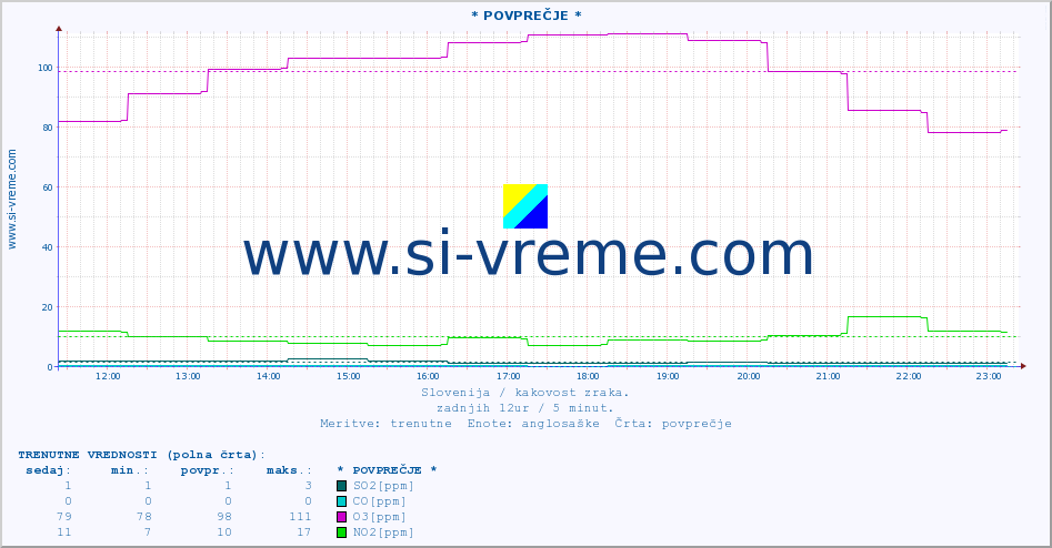 POVPREČJE :: * POVPREČJE * :: SO2 | CO | O3 | NO2 :: zadnji dan / 5 minut.