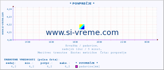 POVPREČJE :: * POVPREČJE * :: padavine :: zadnji dan / 5 minut.