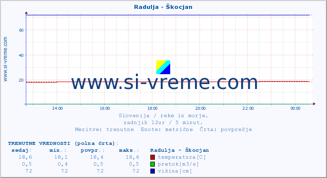 POVPREČJE :: Radulja - Škocjan :: temperatura | pretok | višina :: zadnji dan / 5 minut.