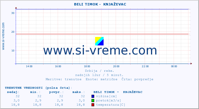 POVPREČJE ::  BELI TIMOK -  KNJAŽEVAC :: višina | pretok | temperatura :: zadnji dan / 5 minut.