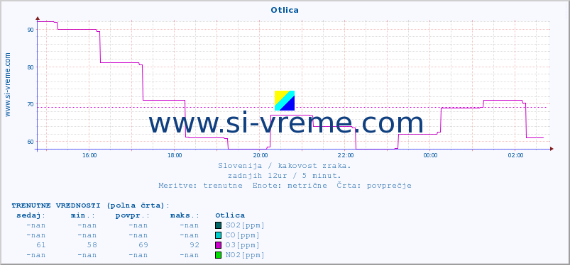 POVPREČJE :: Otlica :: SO2 | CO | O3 | NO2 :: zadnji dan / 5 minut.