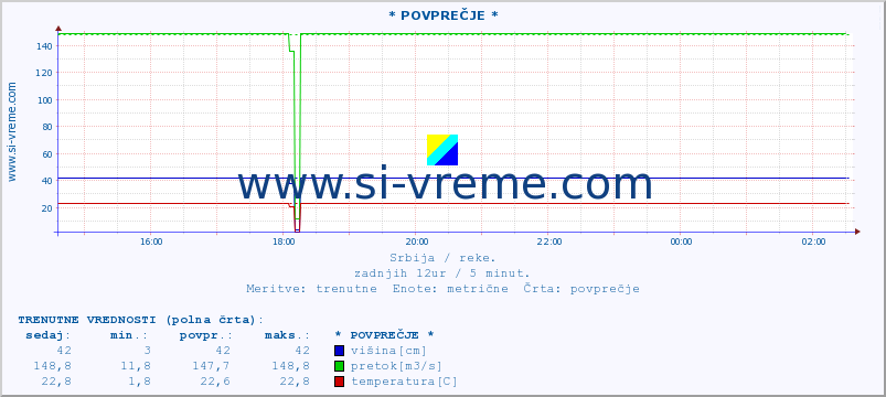 POVPREČJE :: * POVPREČJE * :: višina | pretok | temperatura :: zadnji dan / 5 minut.