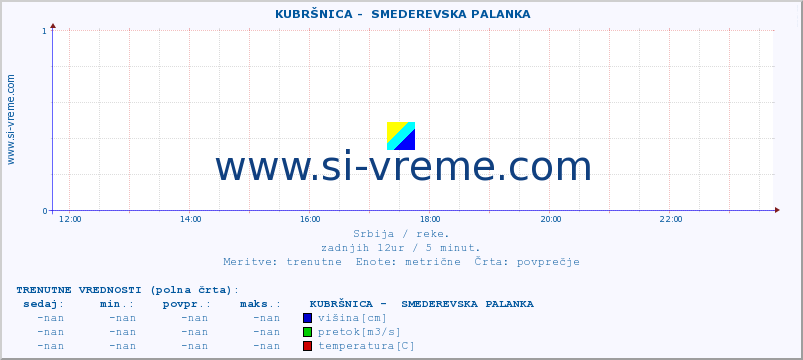 POVPREČJE ::  KUBRŠNICA -  SMEDEREVSKA PALANKA :: višina | pretok | temperatura :: zadnji dan / 5 minut.