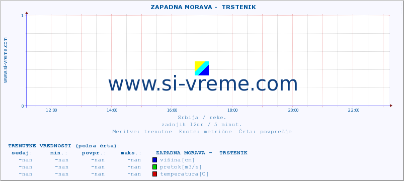 POVPREČJE ::  ZAPADNA MORAVA -  TRSTENIK :: višina | pretok | temperatura :: zadnji dan / 5 minut.