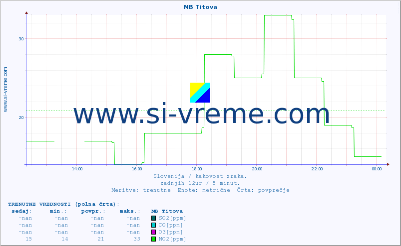 POVPREČJE :: MB Titova :: SO2 | CO | O3 | NO2 :: zadnji dan / 5 minut.