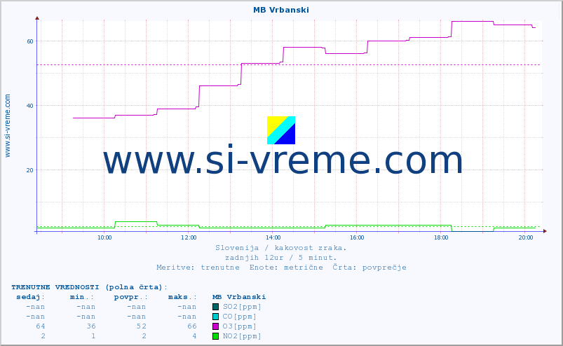 POVPREČJE :: MB Vrbanski :: SO2 | CO | O3 | NO2 :: zadnji dan / 5 minut.