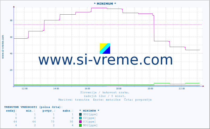 POVPREČJE :: * MINIMUM * :: SO2 | CO | O3 | NO2 :: zadnji dan / 5 minut.