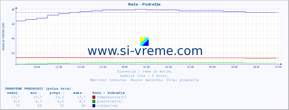 POVPREČJE :: Rača - Podrečje :: temperatura | pretok | višina :: zadnji dan / 5 minut.