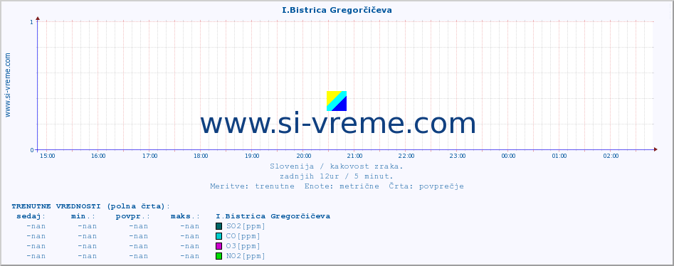 POVPREČJE :: I.Bistrica Gregorčičeva :: SO2 | CO | O3 | NO2 :: zadnji dan / 5 minut.