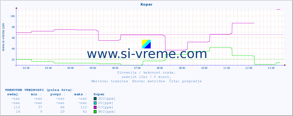 POVPREČJE :: Koper :: SO2 | CO | O3 | NO2 :: zadnji dan / 5 minut.