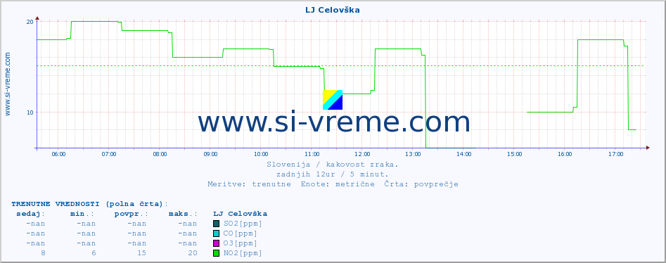 POVPREČJE :: LJ Celovška :: SO2 | CO | O3 | NO2 :: zadnji dan / 5 minut.