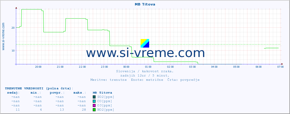 POVPREČJE :: MB Titova :: SO2 | CO | O3 | NO2 :: zadnji dan / 5 minut.