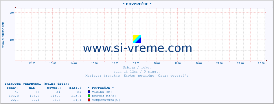 POVPREČJE ::  TAMIŠ -  SEČANJ :: višina | pretok | temperatura :: zadnji dan / 5 minut.