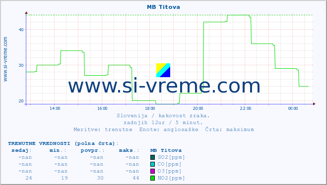 POVPREČJE :: MB Titova :: SO2 | CO | O3 | NO2 :: zadnji dan / 5 minut.