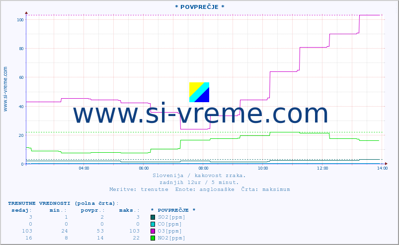 POVPREČJE :: * POVPREČJE * :: SO2 | CO | O3 | NO2 :: zadnji dan / 5 minut.