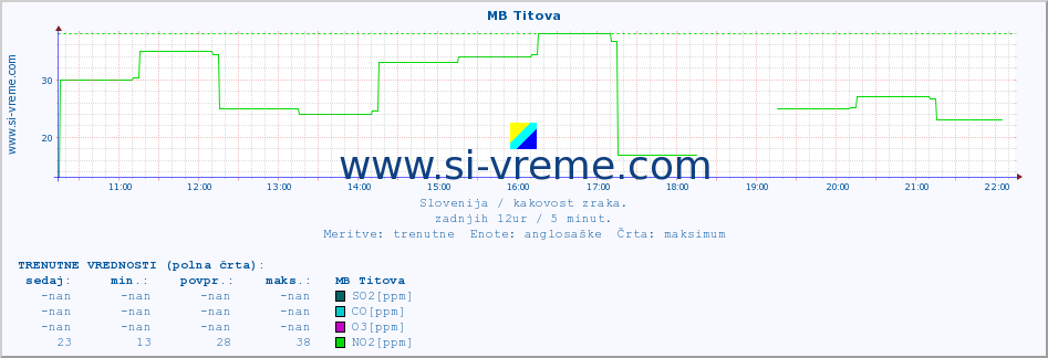 POVPREČJE :: MB Titova :: SO2 | CO | O3 | NO2 :: zadnji dan / 5 minut.