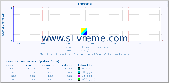 POVPREČJE :: Trbovlje :: SO2 | CO | O3 | NO2 :: zadnji dan / 5 minut.