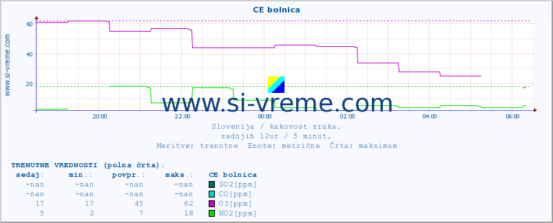 POVPREČJE :: CE bolnica :: SO2 | CO | O3 | NO2 :: zadnji dan / 5 minut.