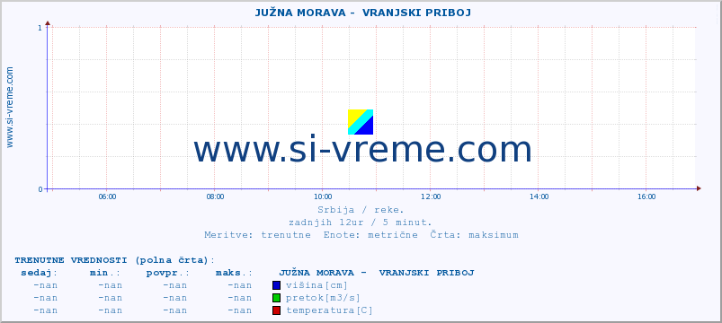 POVPREČJE ::  JUŽNA MORAVA -  VRANJSKI PRIBOJ :: višina | pretok | temperatura :: zadnji dan / 5 minut.